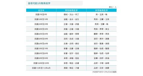 全國姓名查詢|全國姓名統計分析記者會